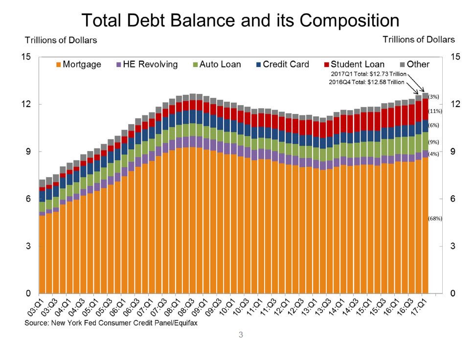 EPIQCapital's tweet photo. Interesting chart on total consumer debt. New all-time high. https://t.co/P8KCAGRBVV
