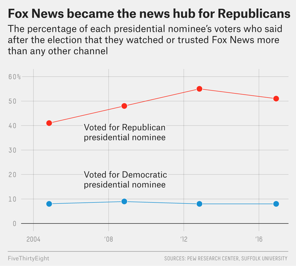 FiveThirtyEight's tweet photo. After the 2016 campaign, a majority of Donald Trump voters said the TV news network they trusted the most was Fox. https://t.co/n8dvVSDtCQ https://t.co/6LlemE0dWK