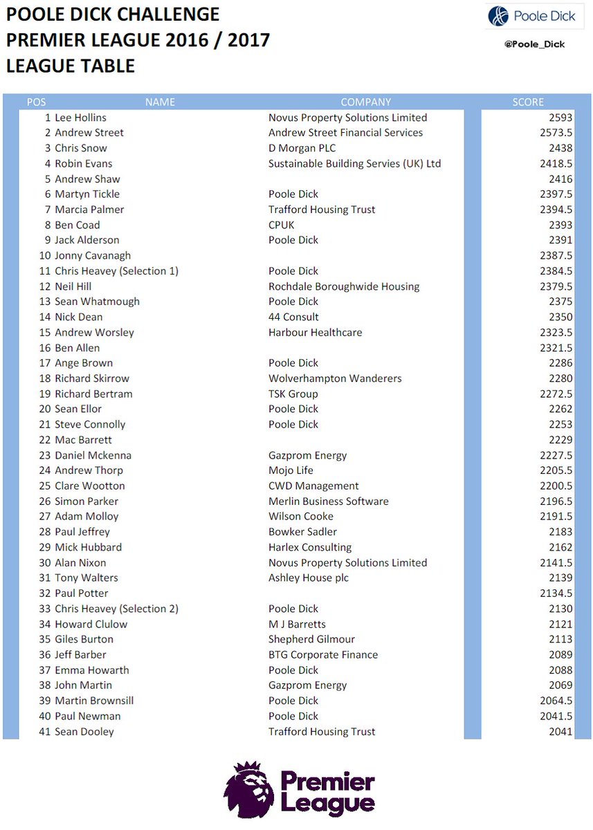 Poole_Dick's tweet photo. The final weekend of the @premierleague is upon us so here's the #PDPremComp update good luck to Lee and Andrew going for the title!! https://t.co/W7eueYz5je