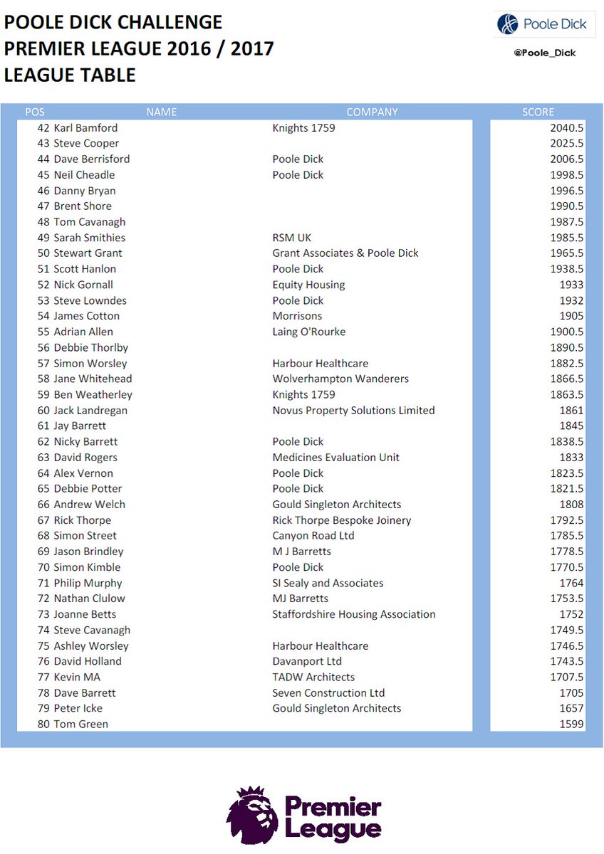 Poole_Dick's tweet photo. The final weekend of the @premierleague is upon us so here's the #PDPremComp update good luck to Lee and Andrew going for the title!! https://t.co/W7eueYz5je