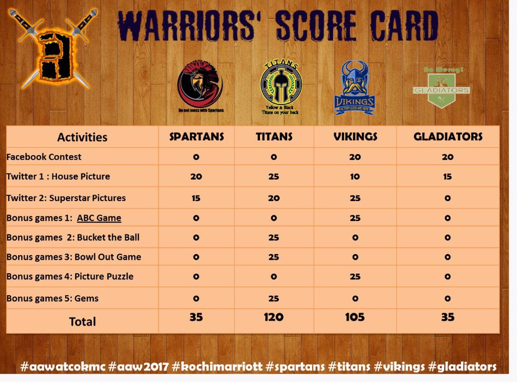 janaramakrishna's tweet photo. Warrior's Score Card(19/5)
#AAWATCOKMC #AAWYEAH
#Vikings #Spartans #Titans #Gladiators
@hotelierag @rahulvr @janaramakrishna @Rahulmkochi https://t.co/pwxeLFz6Ti