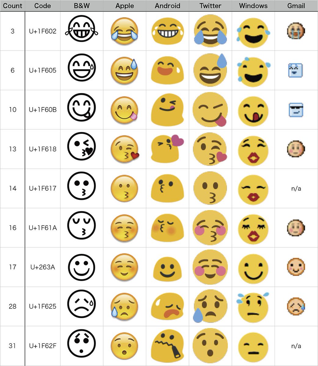 あまし 絵文字ってメーカーによって種類が違うから 使ってみても細かいニュアンスが伝わってなさそうな気がして困る 携帯からの投稿したのパソコンで見ると全然雰囲気違うんだよなあ 私の携帯はグーグルの絵文字 潰れた大福みたいで可愛い 図で言うと