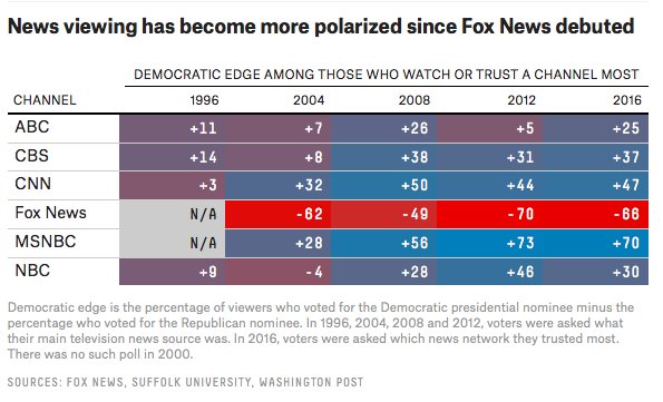 FiveThirtyEight's tweet photo. As Fox viewers overwhelming supported Rs, viewers of other news channels were much more likely to support Dems.  https://t.co/n8dvVSlSeg https://t.co/QdKFV9m9FA