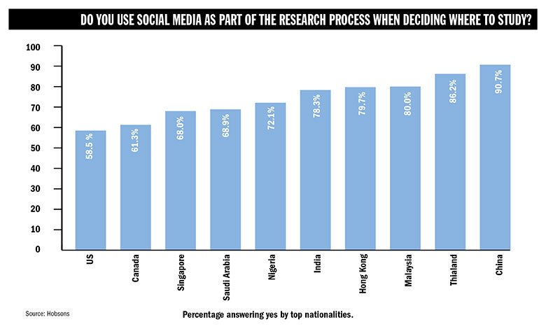 THEUniAdvice's tweet photo. Does social media influence your choice of university? https://t.co/ufjCqygEt4 https://t.co/NEl5KL2QTF