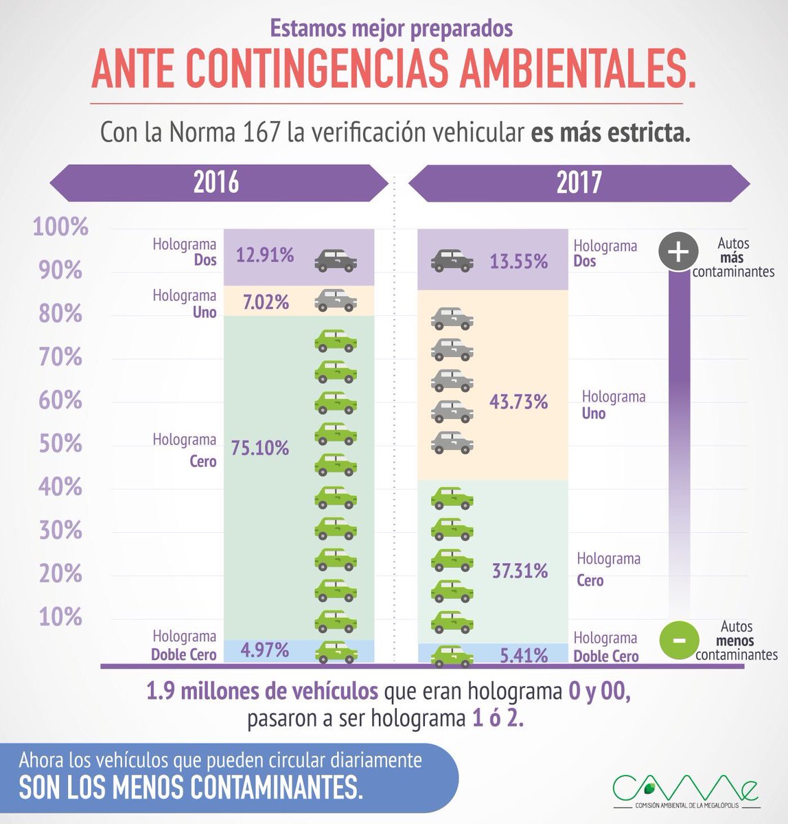 MarioSalcedoG's tweet photo. Desde el martes hay contingencia ambiental, seamos responsables y tomemos precauciones. https://t.co/243uVzXMgu