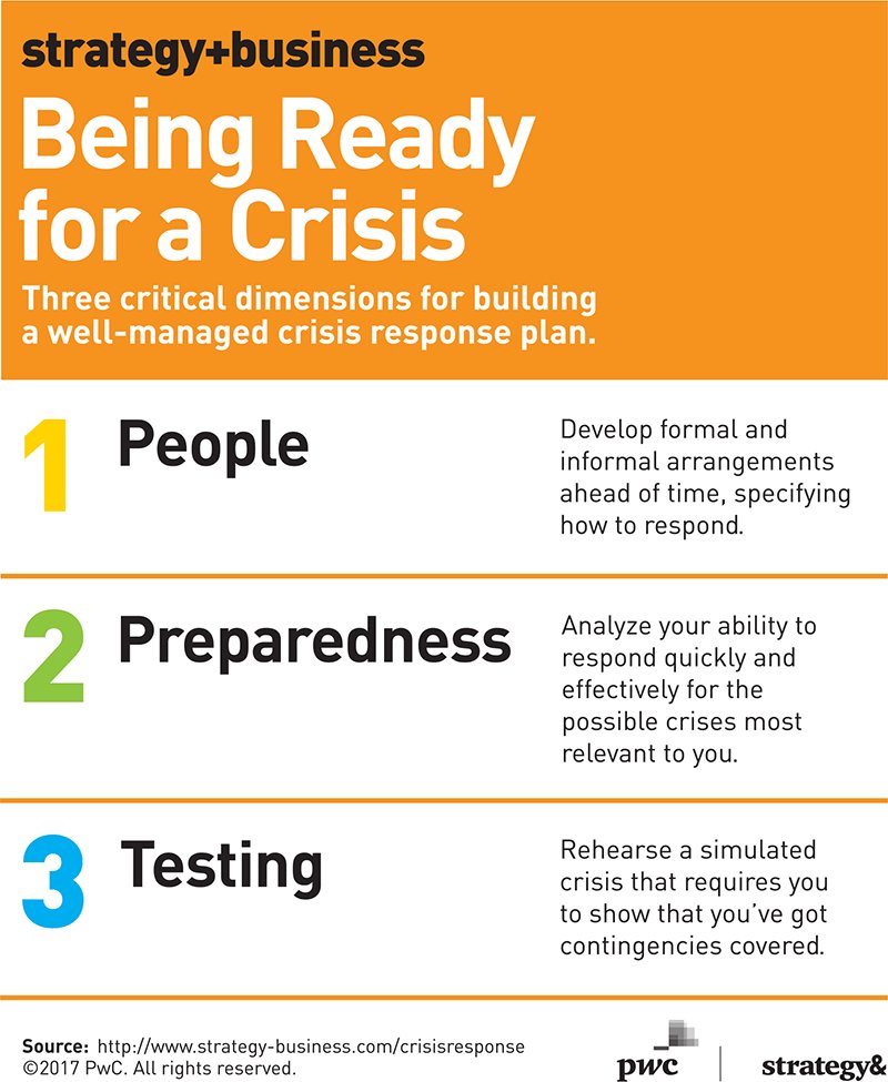 PwC's tweet photo. The #WannaCry attack shows: Preparedness counts. How to be ready for any crisis.​ https://t.co/dj1EGcQYOk @stratandbiz https://t.co/SV9uE2HXax
