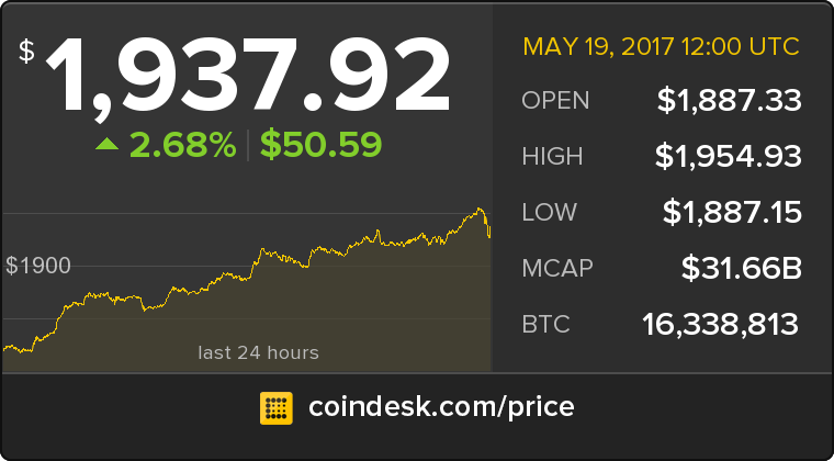 The latest Bitcoin Price Index is 1,937.92 USD coindesk.com/price/