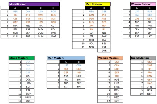 The #WCBU2017 pools have been announced: wcbu2017.org/latest-news/po…. Opening Game: #GER vs #FRA in #MIX <a href="/WorldFlyingDisc/">World Flying Disc Federation (WFDF)</a> <a href="/Beach_Ultimate/">BULA Beach Ultimate</a>
