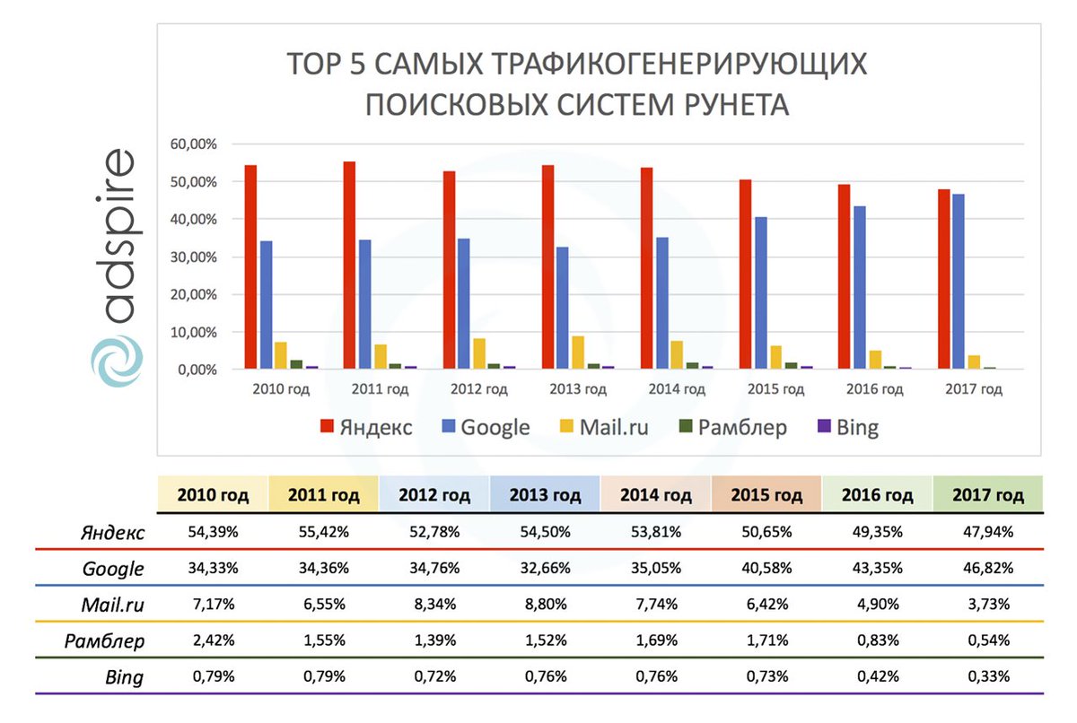Топ 5 поисковых систем, которые больше всех генерируют трафик в рунете с 2010 по 2017 год