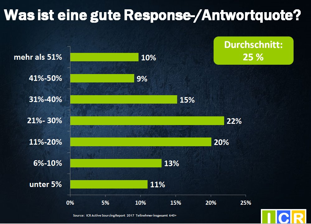 I4CR's tweet photo. Lieber @MeierBirger
mit 15% #Responsequote müßt Ihr aber noch zulegen, um den Durchschnitt zu erreichen: https://t.co/62w7yvKoLy #sosude https://t.co/VZVWUI1Hu0