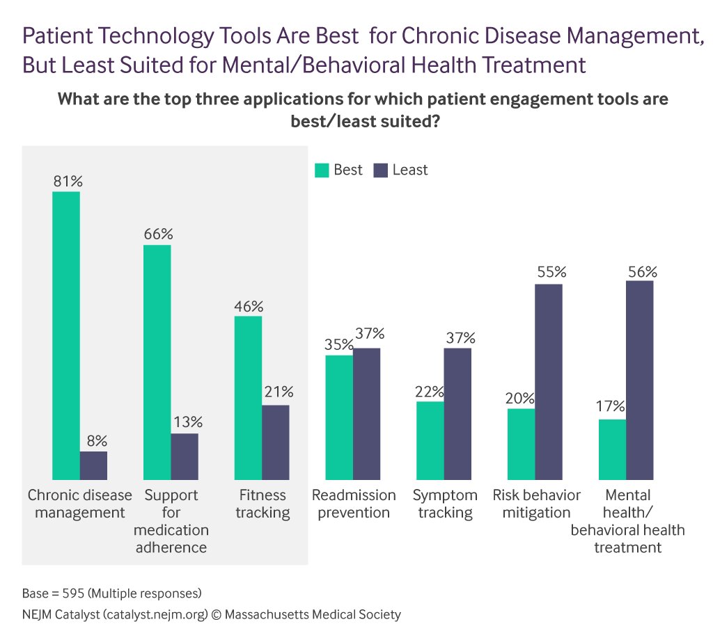 nejmcatalyst's tweet photo. What are #patienttechnology tools good for? https://t.co/sc4bdCgL2T #healthtech #healthIT #patientengagement https://t.co/mkGhzQYBMk