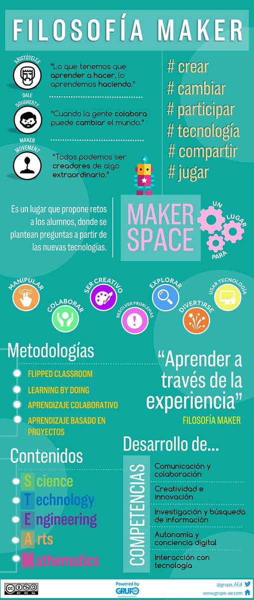 solutiaedu's tweet photo. ¿Conoces todo lo que la #FilosofiaMaker aporta en el aula? 🛠️💻 #infografia #ReinventTheClassroom #FelizFinde https://t.co/IZIuSDjKlq https://t.co/IBPDv8BSKz