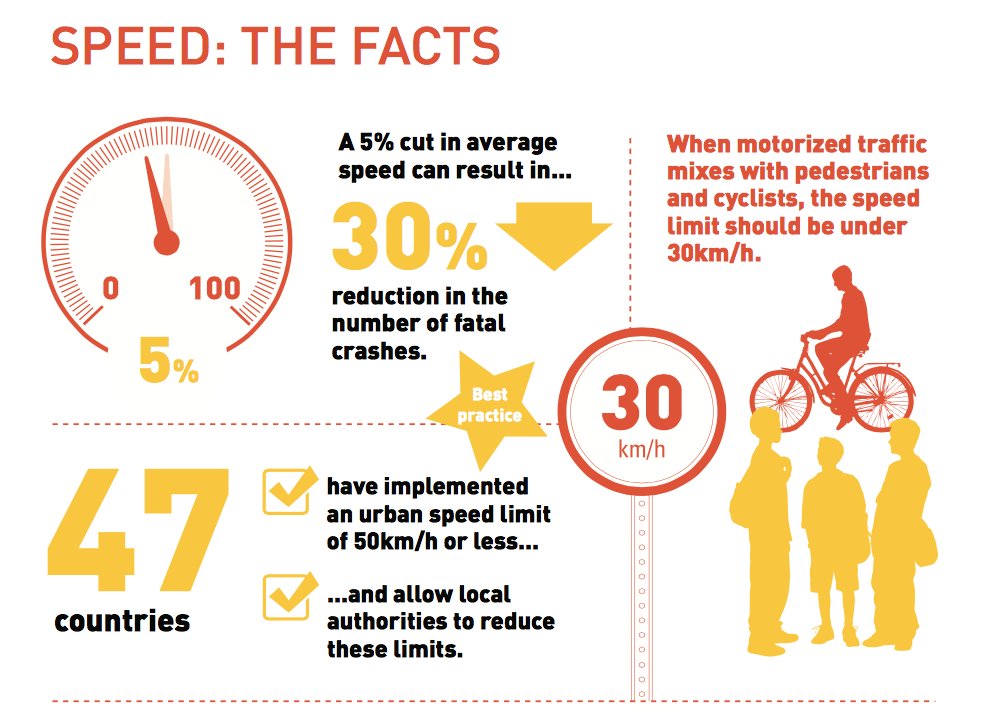 ParachuteVZ's tweet photo. Did you know approx. 27% of fatalities and 19% of serious injuries in Canada involve speeding? #ReduceSpeeding https://t.co/JbM3BGvgFf https://t.co/hgrS1J8IB5