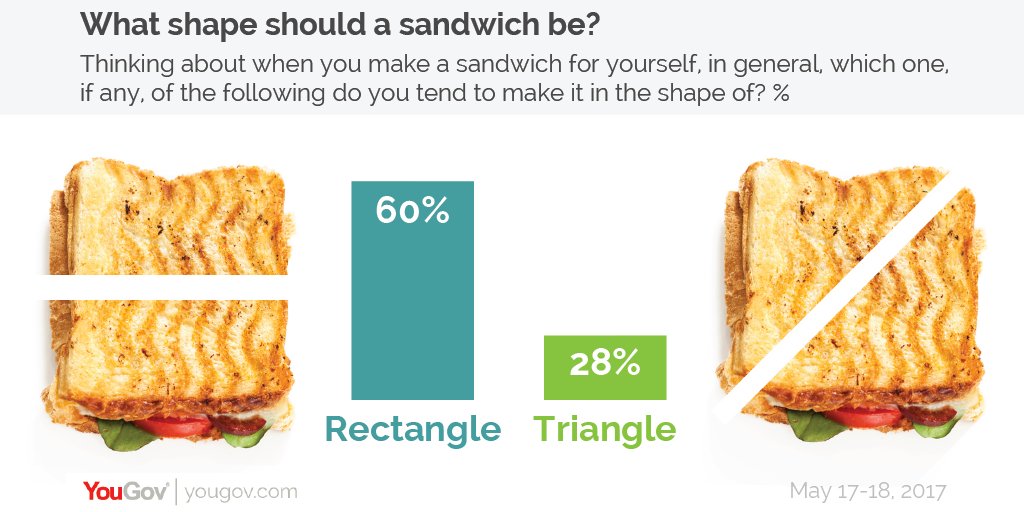 YouGov's tweet photo. It's #BritishSandwichWeek and we find Brits split 60/28 on whether they make rectangular or triangular sandwiches https://t.co/GoqTjIES53 https://t.co/nq2Jq1LL3I