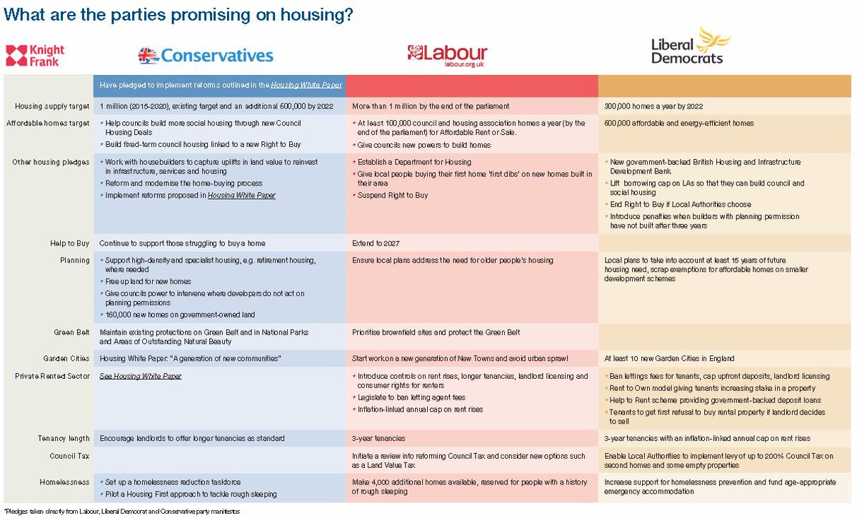 grainne_gilmore's tweet photo. Housing Manifesto Pledges for Conservatives, Labour and Lib Dems @knightfrank https://t.co/2oby9TJign https://t.co/CVdcb3dgfx