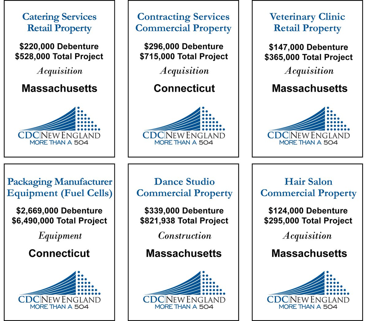 Recent Fundings from CDC New England! Call now! 781-928-1100 #SmallBusiness #SBA #sba504 #SmallBiz #newengland #loans