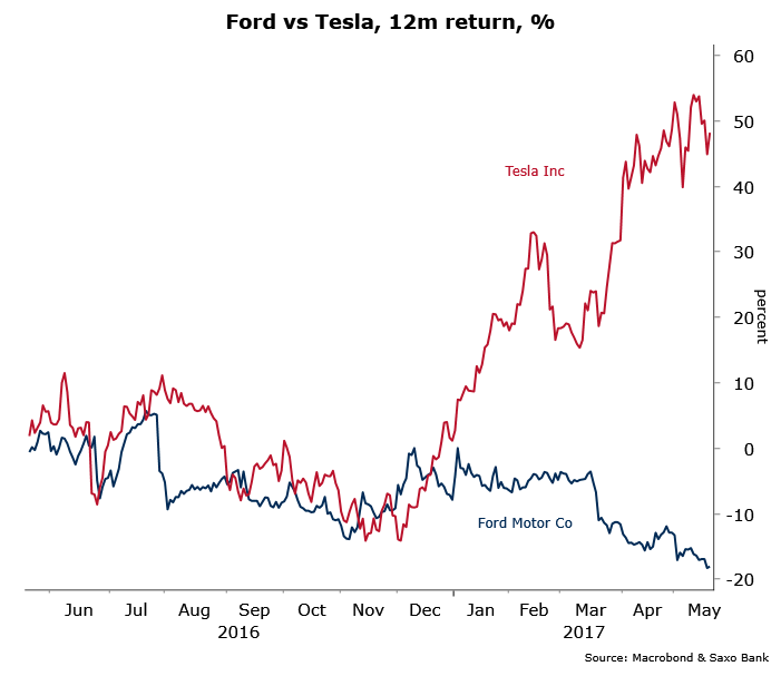 TeisKnuthsen's tweet photo. I mostly get the disruption, tech eats the world story. But this? @TeslaMotors vs @Ford. #dkfinance https://t.co/ZfWwFuG2EV