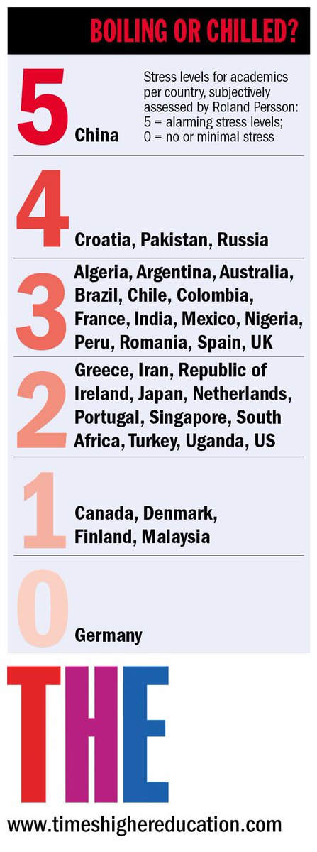 THEworldunirank's tweet image. Germany’s academics are the world’s happiest, according to first transnational study of stress levels in HE bit.ly/2pKpDt7