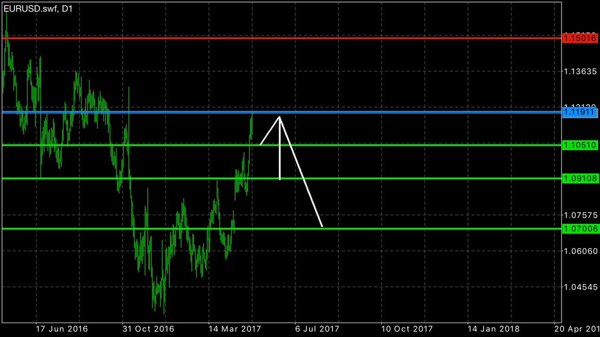 belal_83's tweet photo. صفقة بيع :

الزوج :   EUR/USD
الفريم :   اليومي
النوع  :   صفقة طويلة 

الدخول والأهداف والاستوب في الشارت 

بالتوفيق https://t.co/Km1dp0X840