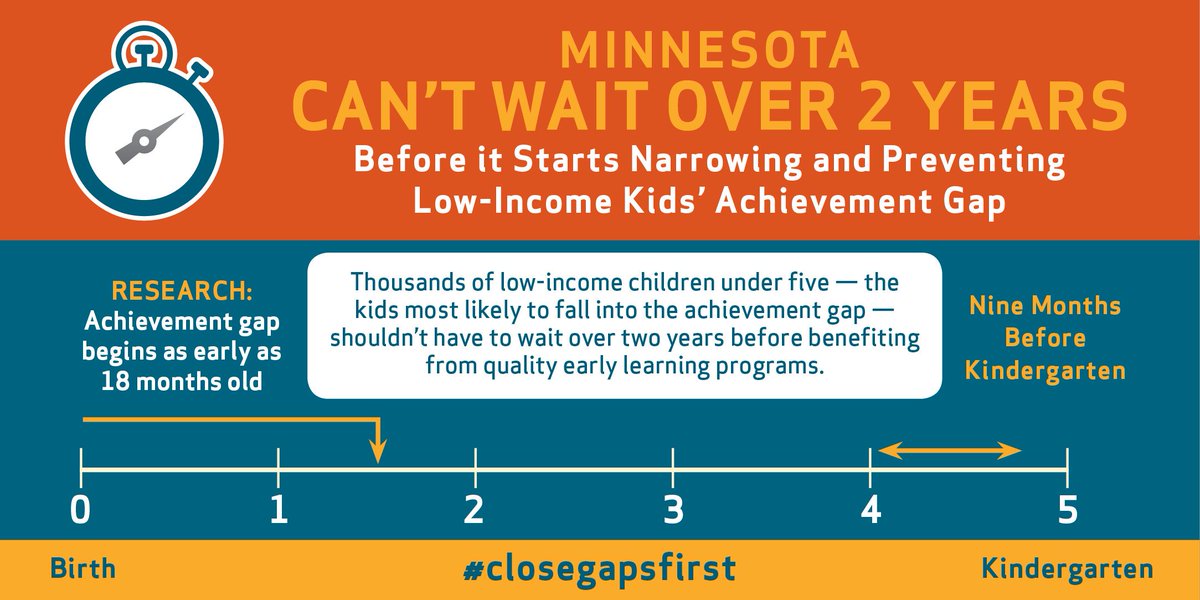 MN4Scholarships's tweet photo. For the 40,000 MN low-income children who are being left behind, here's why early learning must start EARLY.  #mnleg #closegapsfirst https://t.co/m9ZbMGPvQr