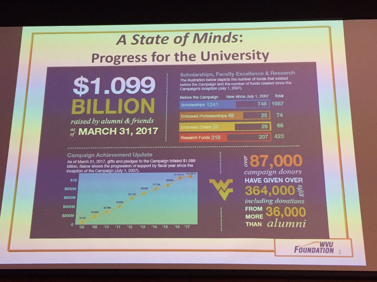 WVUAlumniNCAC's tweet photo. #stateofminds update #activateALI https://t.co/1K5Zq4cGy7