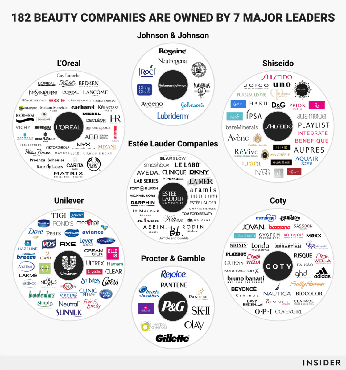 CircleUp's tweet photo. 182 beauty brands are owned by just 7 conglomerates. How many more will they own in 5, 10 years? @businessinsider https://t.co/idCBVW5k1h https://t.co/oynSkkUyPb