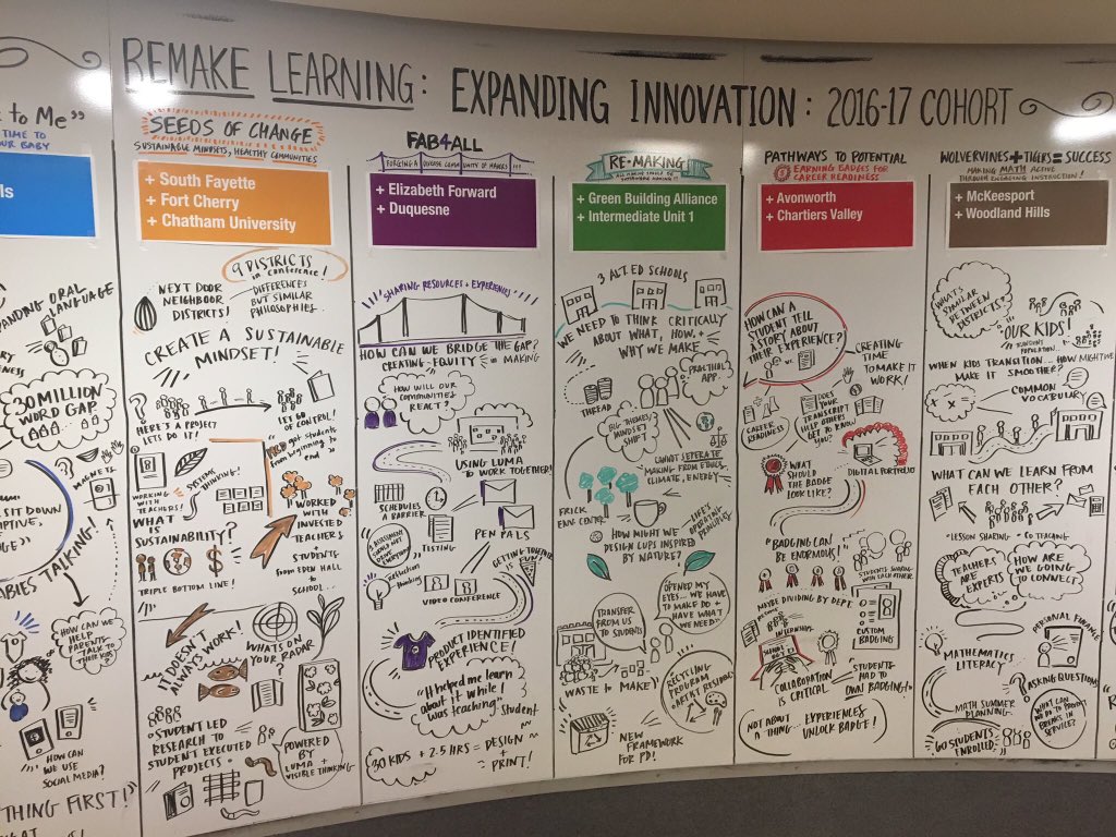 remakelearning's tweet photo. #RemakeLearning is about collaboration. Congratulations to the #ExpandingInnovation cohort & all you have accomplished together! #RemakeDays https://t.co/N4RYebdIIk