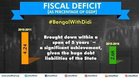 CriticalBengali's tweet photo. @MamataOfficial @quizderek #BengalwithDidi 
Bengal is really growing under leadership of @MamataOfficial after 34yrs of stagnation during #Left regim.
@quizderek https://t.co/rG6vdNBpTM