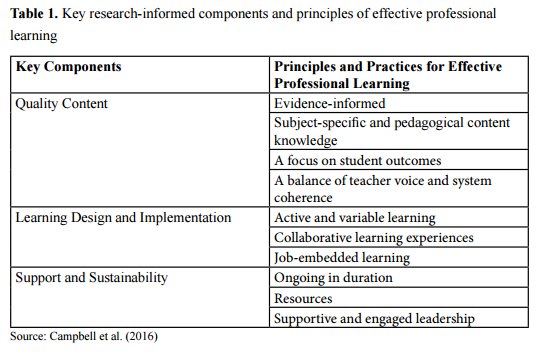 stevenpfloyd's tweet photo. @CarolCampbell4 @CJE_RCE @CSSESCEE @OISEUofT @CanTeachersFed @LearningForward A quick read through,amazed at how well it connects to our @OECTAProv #CLCMathAndCompProg Action Research PD experience... & holy acronyms! https://t.co/muxQvlm4NE