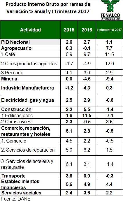 GuillermoBotero's tweet photo. Pobre desempeño de la economía. PIB solo crece 1,1%. Comercio cayó drámaticamente a -0,5%. RT pegó al bolsillo de consumidores. Se advirtió https://t.co/uxSHDLWjAC