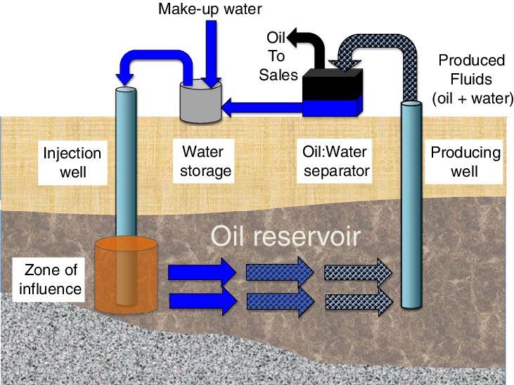 Producing well is. газовые методы увеличения нефтеотдачи. Producing well is. Producing well is. Leak of test в бурении.