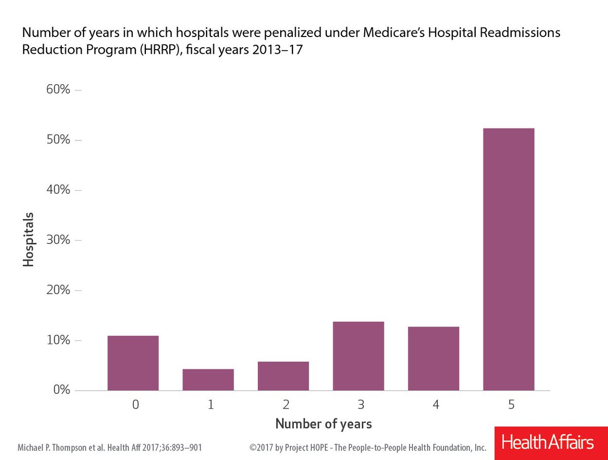 Most Hospitals Received Annual Penalties For Excess Readmissions, But Some Fared Better Than Others content.healthaffairs.org/content/36/5/8…