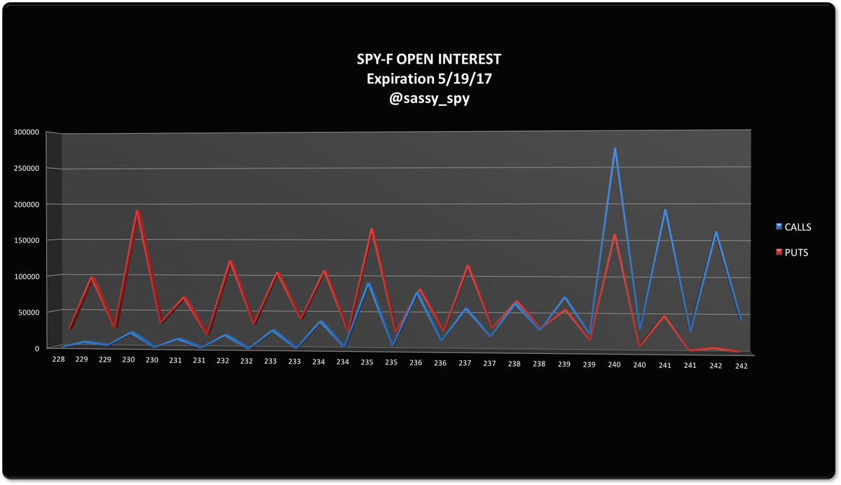 Sassy_SPY's tweet photo. That’s a wrap - OPEX over till June $SPX $SPY https://t.co/sMgp9In08R