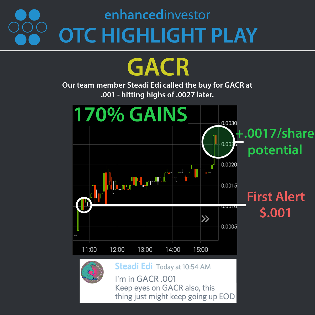 DayTradeOracle's tweet photo. $GACR an OTC found by one of our members for 170% gain! #stocks #otc #money #profit #tos #pinksheet https://t.co/g0GsbPoVxH https://t.co/BpXyH5A3l3