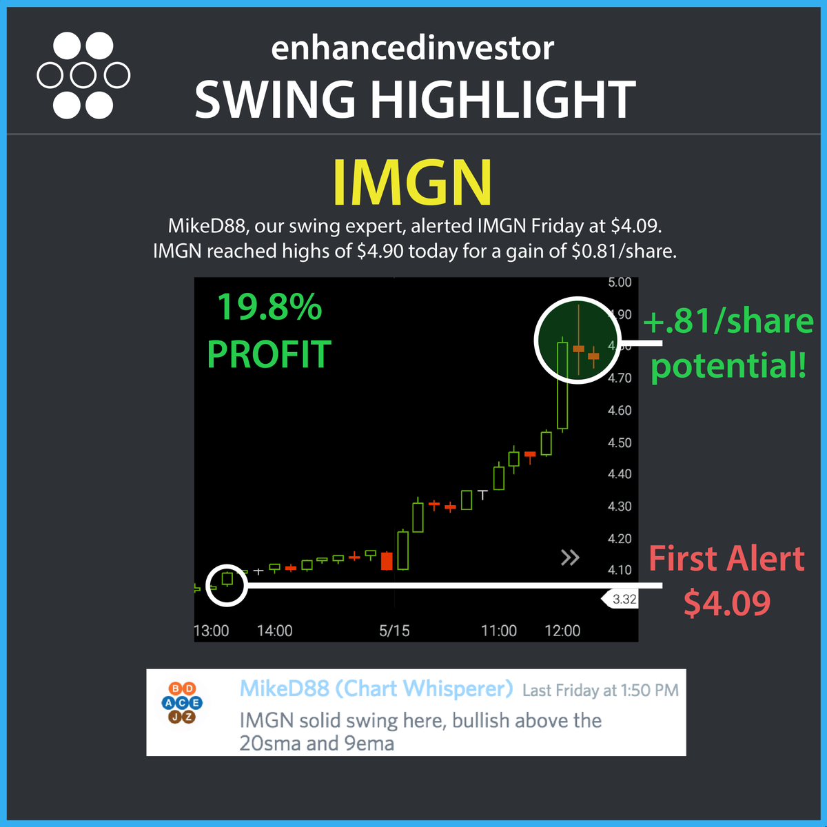 DayTradeOracle's tweet photo. $IMGN found early by our custom scripts an a 20% gain on the day! #profit #trading #stocks https://t.co/g0GsbP7k97 https://t.co/78tlgy2gG5