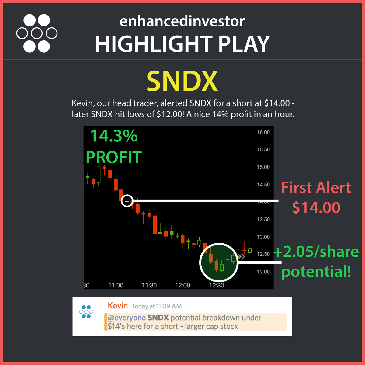 DayTradeOracle's tweet photo. $SNDX over extended and top heavy so we shorted it, profits were made! https://t.co/g0GsbPoVxH #bears https://t.co/iSzn621Grx