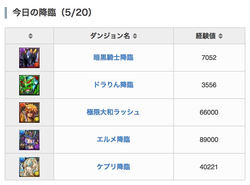 パズドラ攻略 Game8 降臨情報 今日 5 の降臨はこちら 今日と明日の降臨ダンジョン T Co Nuftpj0kdu 今日の覚醒進化素材 T Co Lmlerk30cd