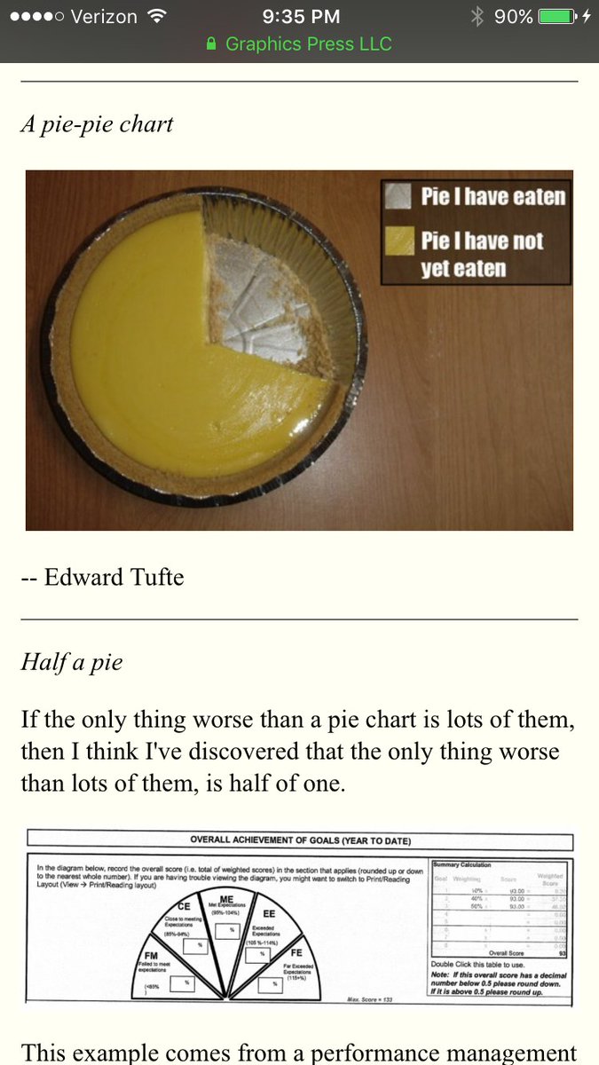 Edward Tufte Pie Charts