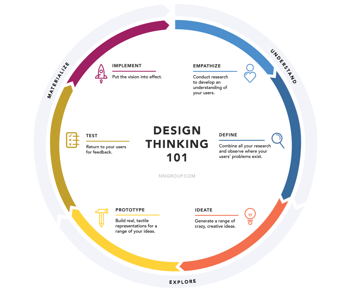 RomekJansen's tweet photo. #DesignThinking 101: this comprehensive article explains 'why', 'what' and 'how' https://t.co/7SYAcJkRRA @Boardview_io @NNgroup https://t.co/mTCBCvuw4j