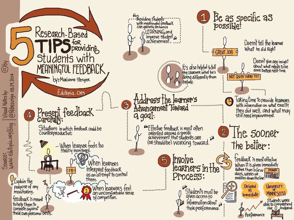 Alex_Corbitt's tweet photo. 5 Tips for Providing Ss w/ Meaningful Feedback 👥🤔💡 (by @edutopia &amp; @rebezuniga) #edchat #education #elearning #edtech #engchat #mathchat https://t.co/jwKHa2ZpMM