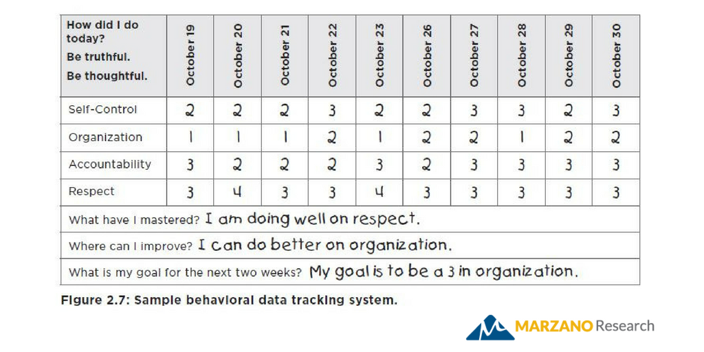 MarzanoResource's tweet photo. Monitoring systems should be simple enough for students to use independently, but allow self-reflection &amp; growth. https://t.co/hVVBF7qdch https://t.co/v760nV3rgk