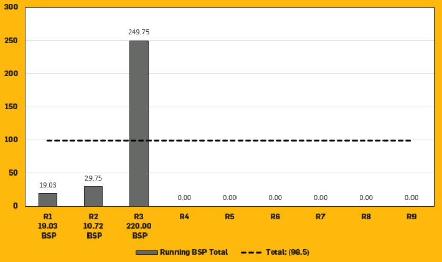 Betfair_Aus's tweet photo. #Flemington 3 races in & it's #BSPIndex Over! Northern Journey $220 BSP blows the index off the charts. Back next Saturday for Sandown! https://t.co/WkLSOCJD6d