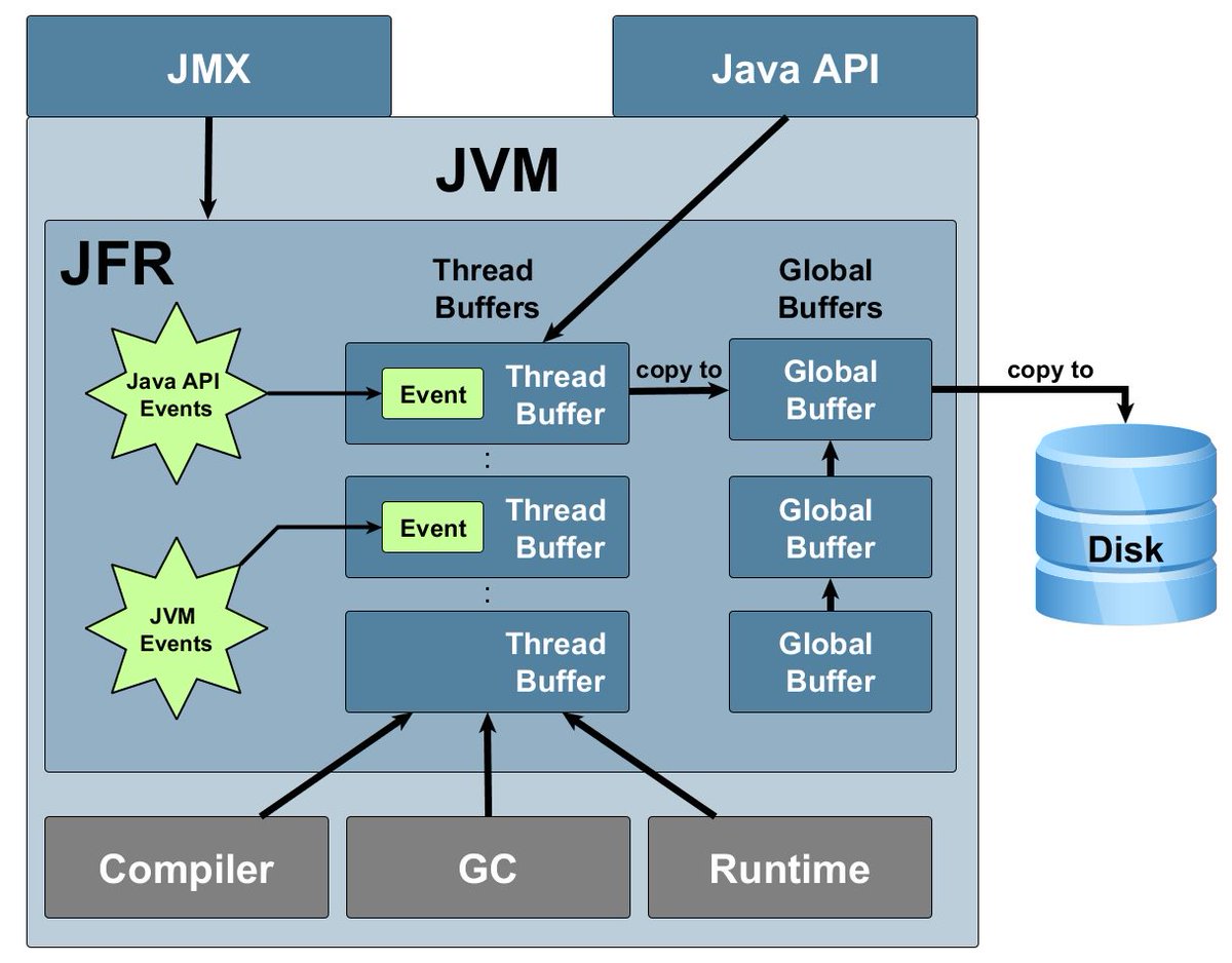 java's tweet image. Overview of the #Java Flight Recorder architecture 

@JAXenter @wolflook

bit.ly/2qASBvL