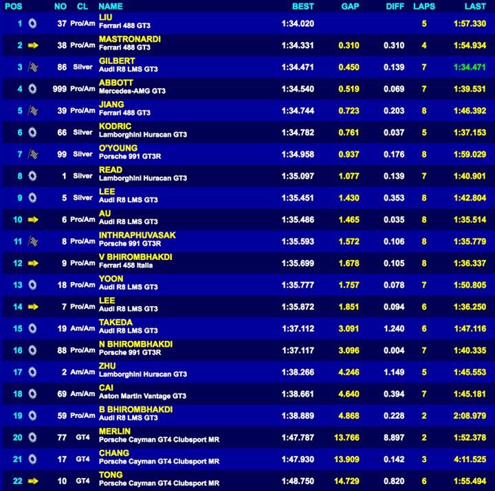 WiserMax's tweet photo. It's been a very tight qualifying and unfortunately I found a GT4 car on my flying lap, pity....

@SparcoOfficial https://t.co/LeHa10qC3Z