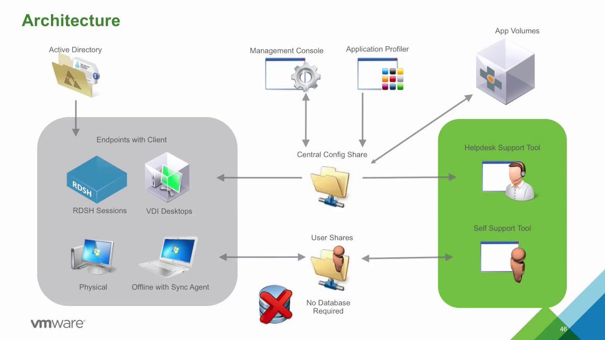 VMware's tweet photo. This brief technical-overview video will introduce you to User Environment Manager 9.2 (how it works, architecture): https://t.co/xTKyRcS9co https://t.co/ueGHIg0p7w