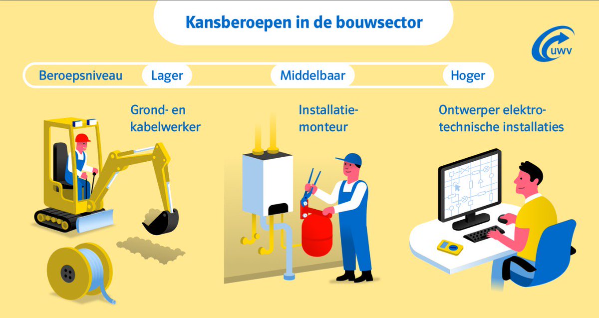 UWVnl's tweet photo. Vandaag is het #dagvandebouw: In de bouwsector is er groeiende vraag naar vakmensen. Lees de factsheet: https://t.co/vBBFXB0Cfz https://t.co/mmbZ84bad7