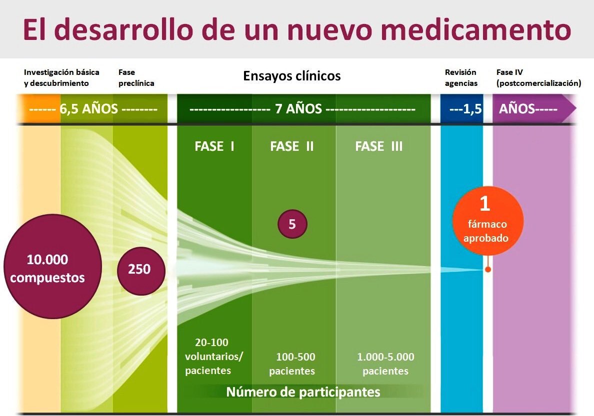 Farmaindustria's tweet photo. Los ensayos clínicos son parte esencial del proceso de I+D de los nuevos medicamentos. https://t.co/b3U18X6G2b #Clinicaltrialsday https://t.co/1fTxFZvtHx