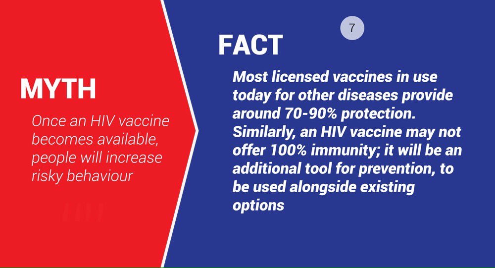 RealTalkGF's tweet photo. @HIVpxresearch @HelpEndHIV @ICASAYouthFront @roots_africa @sydneyhushie @GFadvocates @cmghana @UNAIDS @RKasenene @VacciNewsNet @GlobalFund @sammykissi @HonShawa HIV Vaccine #MYTH 7:
HIV Vaccine = Increased Risky Behaviour 🤔🤔🤔 
#KnowYourVaccine #HIVvaccineAware
#FACT 👇🏾👇🏾cc @HIVpxresearch https://t.co/rwtC0tPvjr