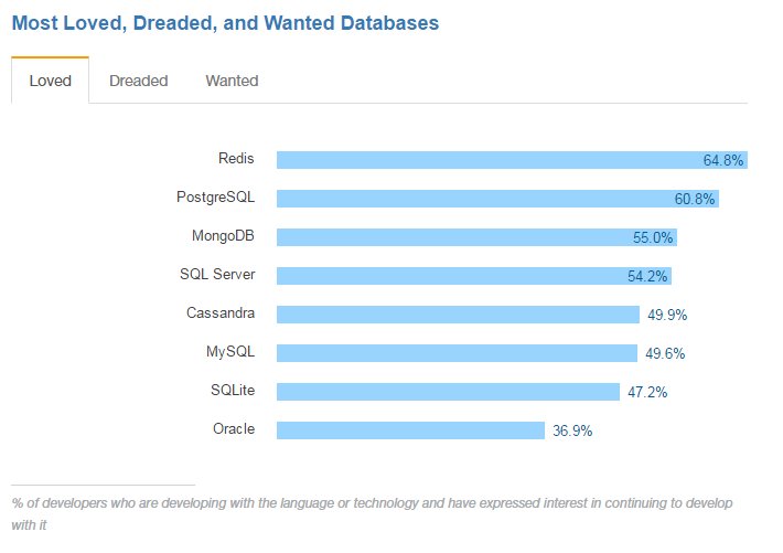 Redisinc's tweet photo. In one of the largest developer surveys, #Redis beats out all other database giants https://t.co/9wvI9xequQ #StackSurvey17 #StackOverflow https://t.co/uBlYftqNUr