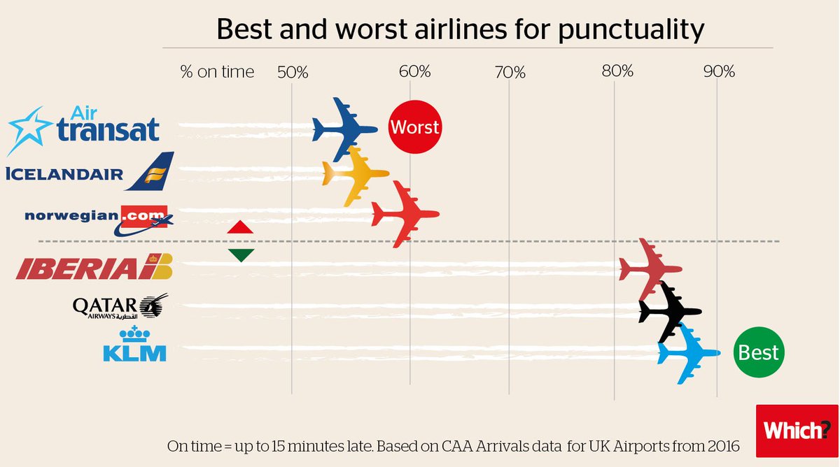 Punctuality Chart